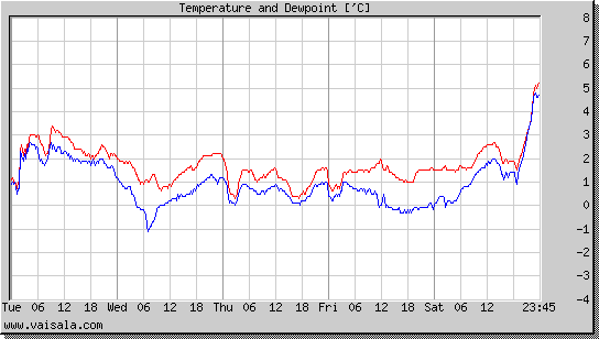 Temperature and Dewpoint