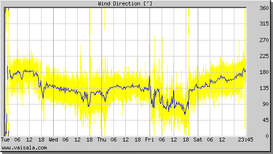 Wind Direction