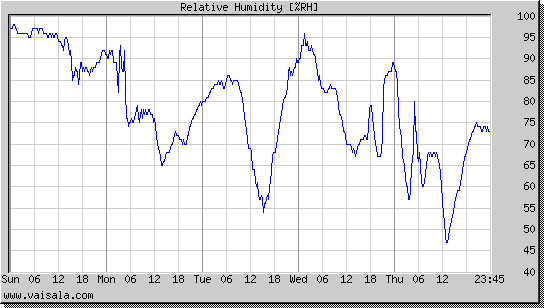 Relative Humidity