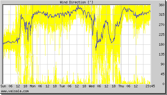 Wind Direction