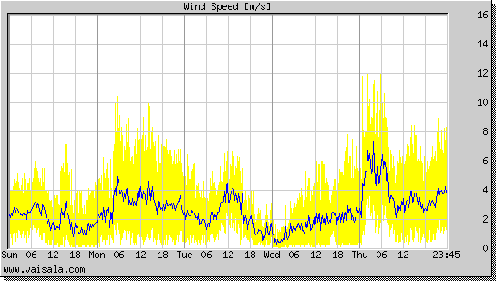 Wind Speed