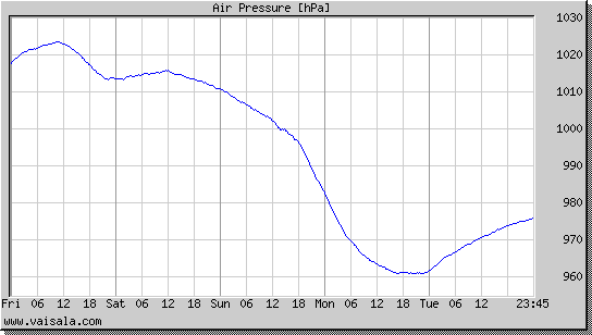 Air Pressure