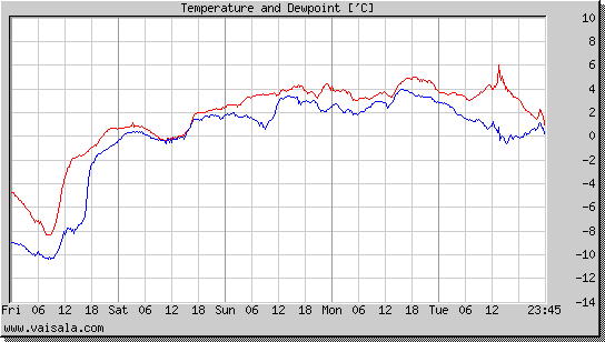 Temperature and Dewpoint