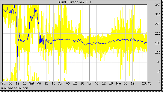 Wind Direction