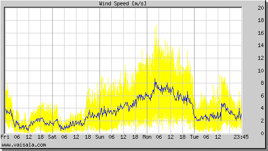 Wind Speed