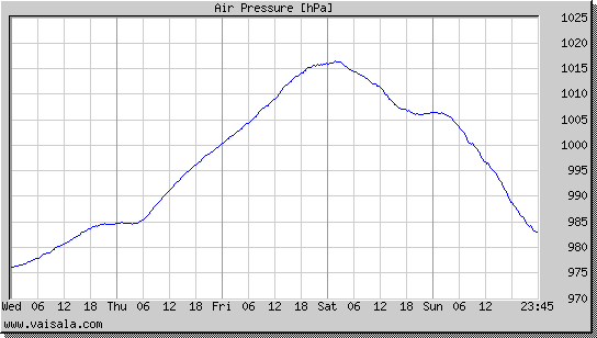 Air Pressure