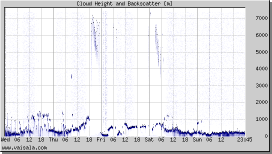 Cloud Height and Backscatter