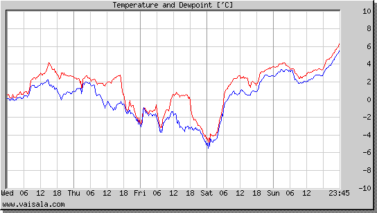 Temperature and Dewpoint