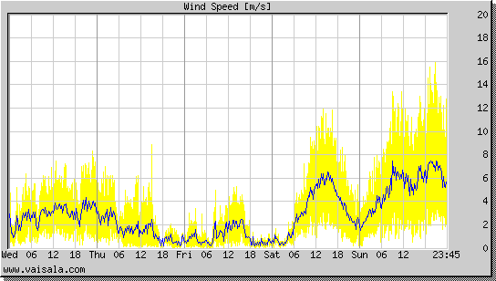 Wind Speed