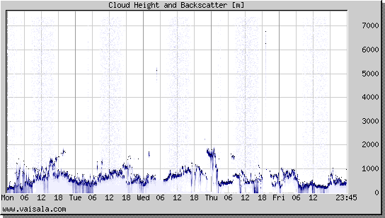 Cloud Height and Backscatter