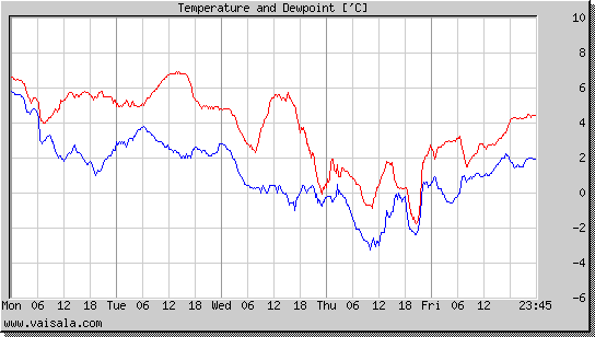 Temperature and Dewpoint