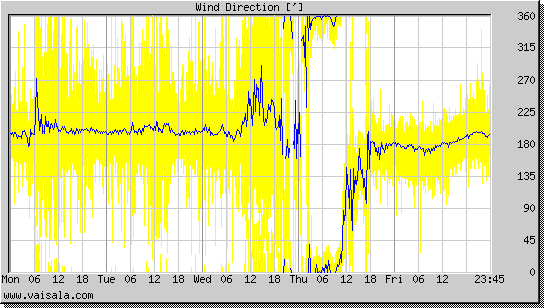 Wind Direction