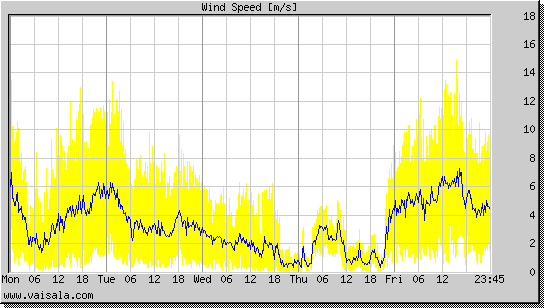 Wind Speed