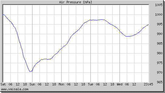 Air Pressure