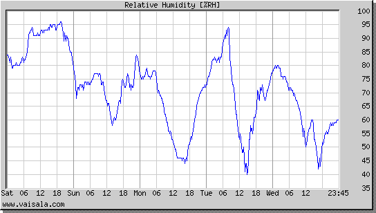 Relative Humidity