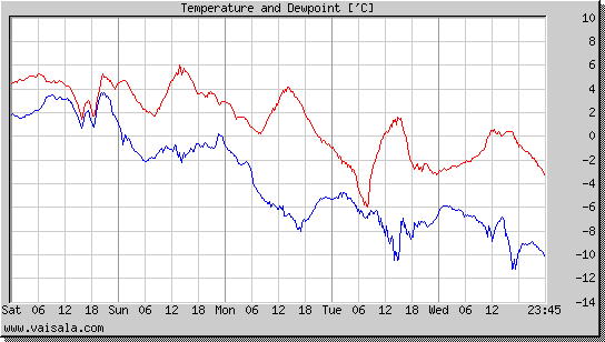 Temperature and Dewpoint