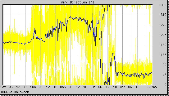 Wind Direction