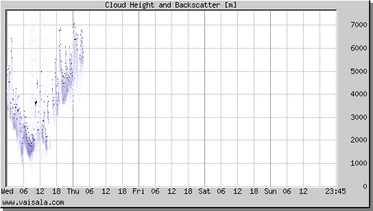 Cloud Height and Backscatter