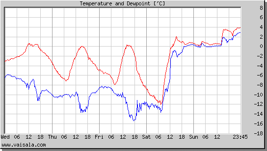 Temperature and Dewpoint