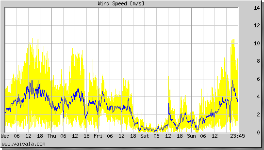 Wind Speed