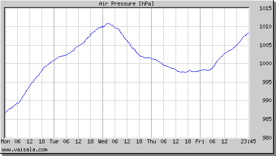 Air Pressure