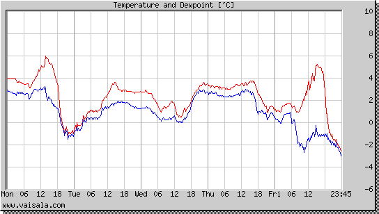 Temperature and Dewpoint