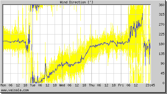 Wind Direction