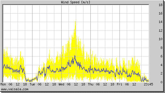 Wind Speed