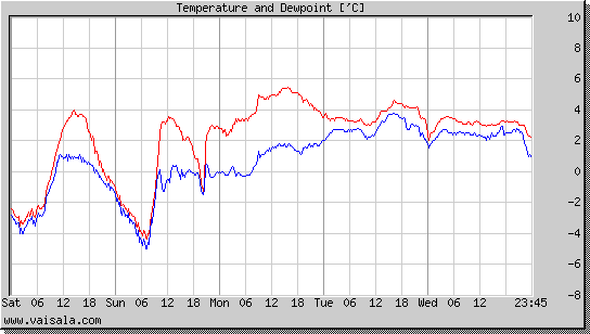 Temperature and Dewpoint