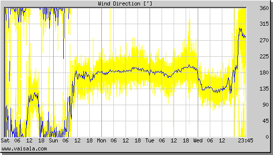 Wind Direction