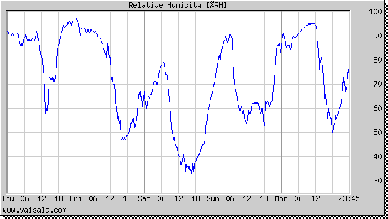 Relative Humidity