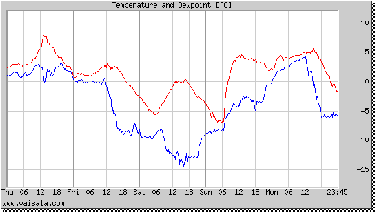 Temperature and Dewpoint