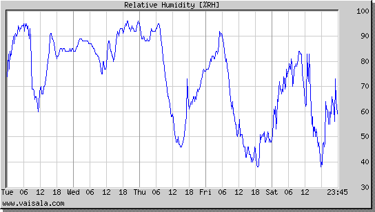 Relative Humidity