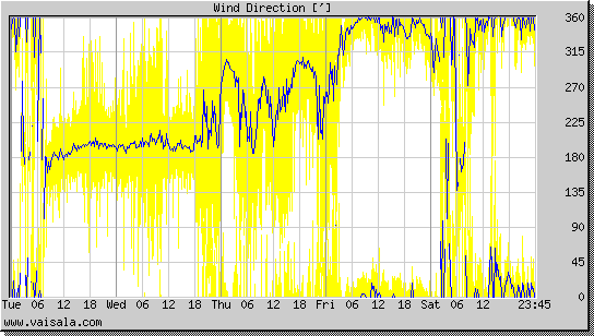 Wind Direction