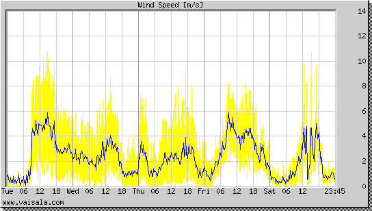 Wind Speed