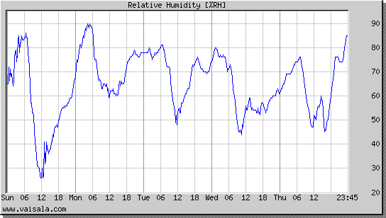 Relative Humidity