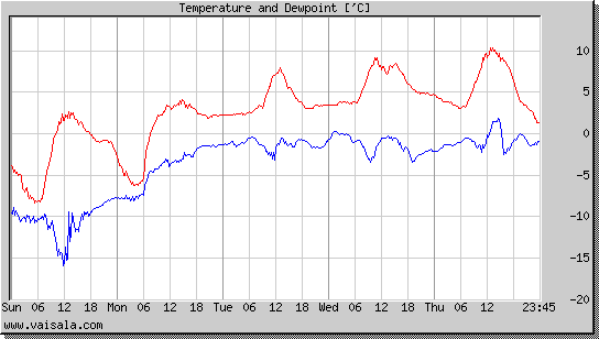 Temperature and Dewpoint