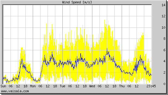 Wind Speed