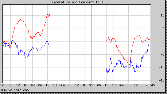 Temperature and Dewpoint