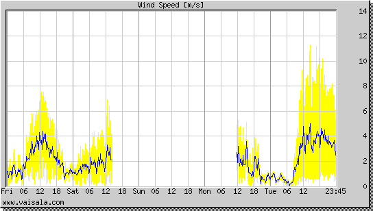 Wind Speed