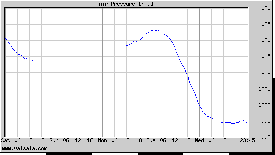 Air Pressure