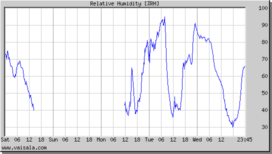 Relative Humidity