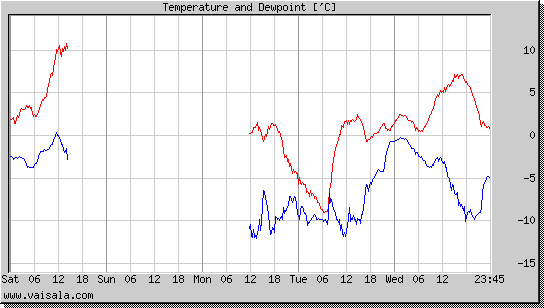 Temperature and Dewpoint