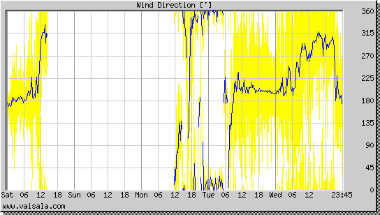 Wind Direction