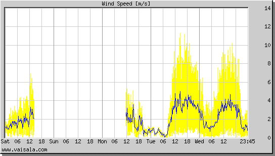 Wind Speed