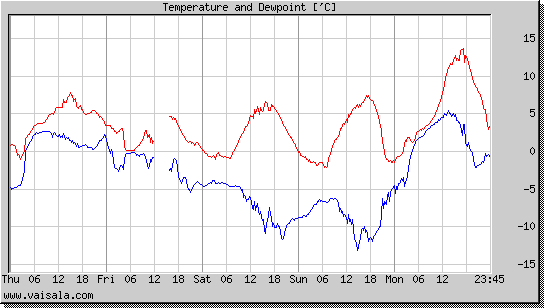 Temperature and Dewpoint