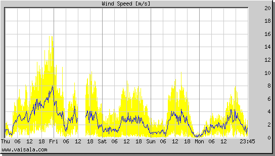 Wind Speed