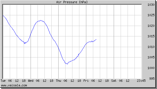 Air Pressure