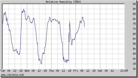 Relative Humidity