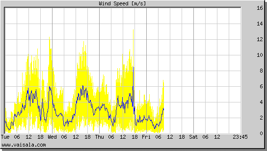 Wind Speed